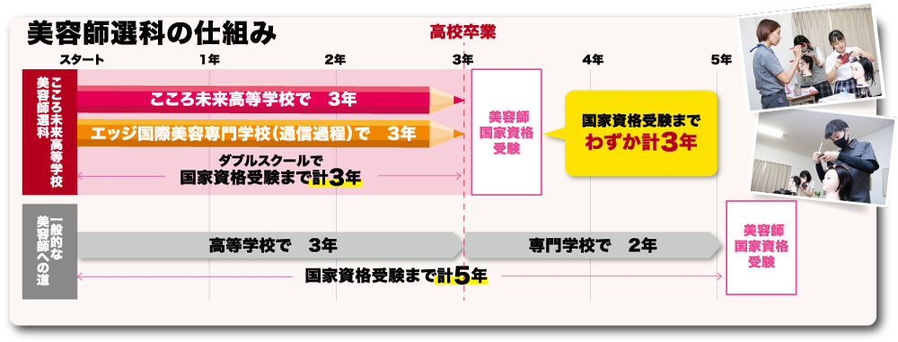 コース選択 こころ未来高等学校