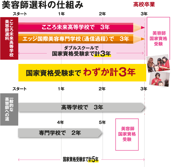 コース選択 こころ未来高等学校